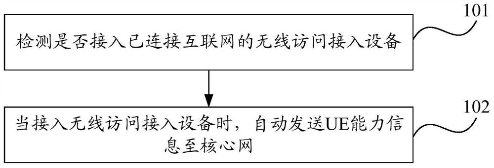 A UE capability reporting method, detection method, mobile terminal and server