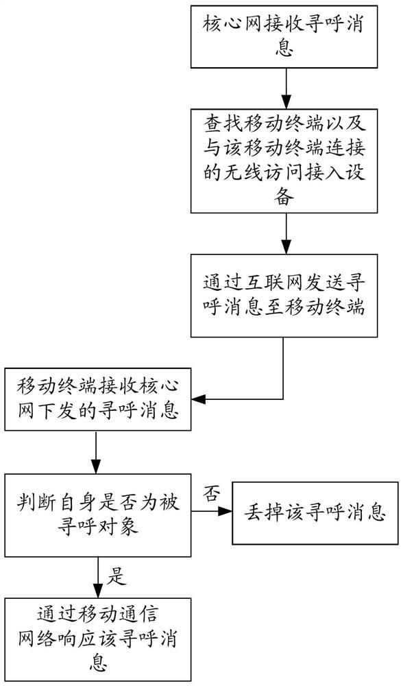 A UE capability reporting method, detection method, mobile terminal and server