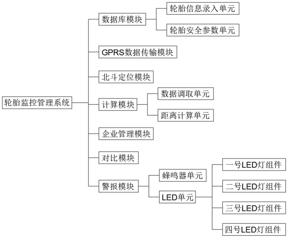 A tire monitoring and management system and its application method