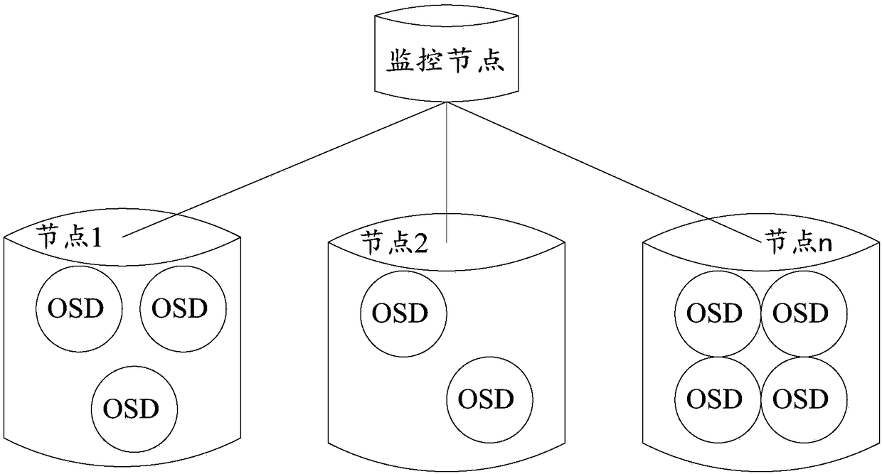 OSD (object-based storage device) Selection method, data writing method and device and storage system
