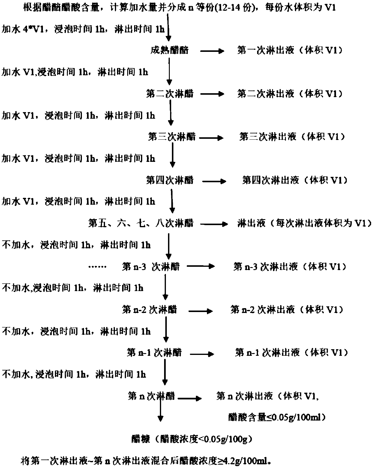 Table vinegar preparation method and system