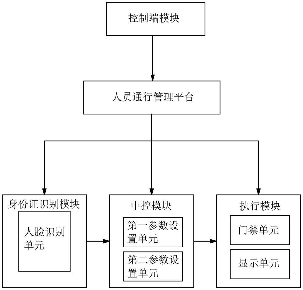 Personnel passage management platform based on face recognition