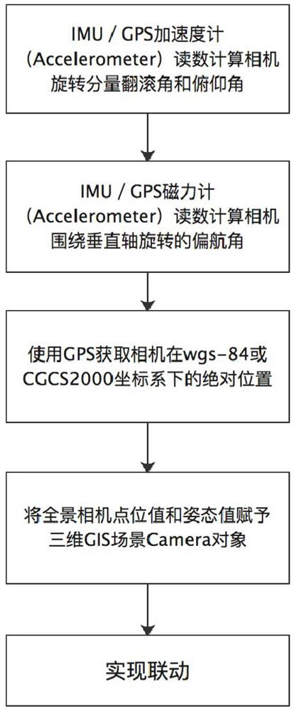 IMU-GPS assisted 360-degree panoramic photo and three-dimensional GIS scene linkage method