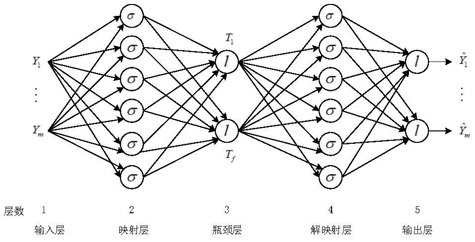 Sensor Fault Diagnosis Method of Aeroengine Control System Based on AANN Network Group