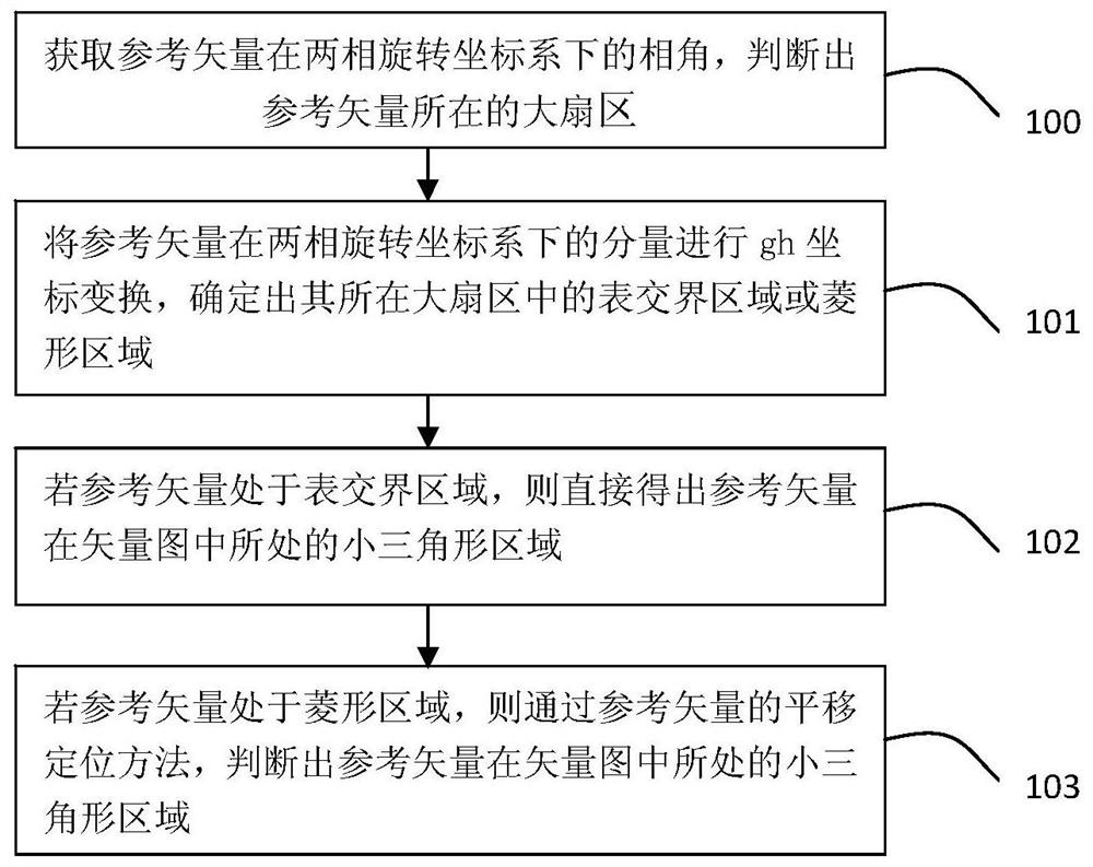 Vector sector positioning method, local optimization model predictive control method and device