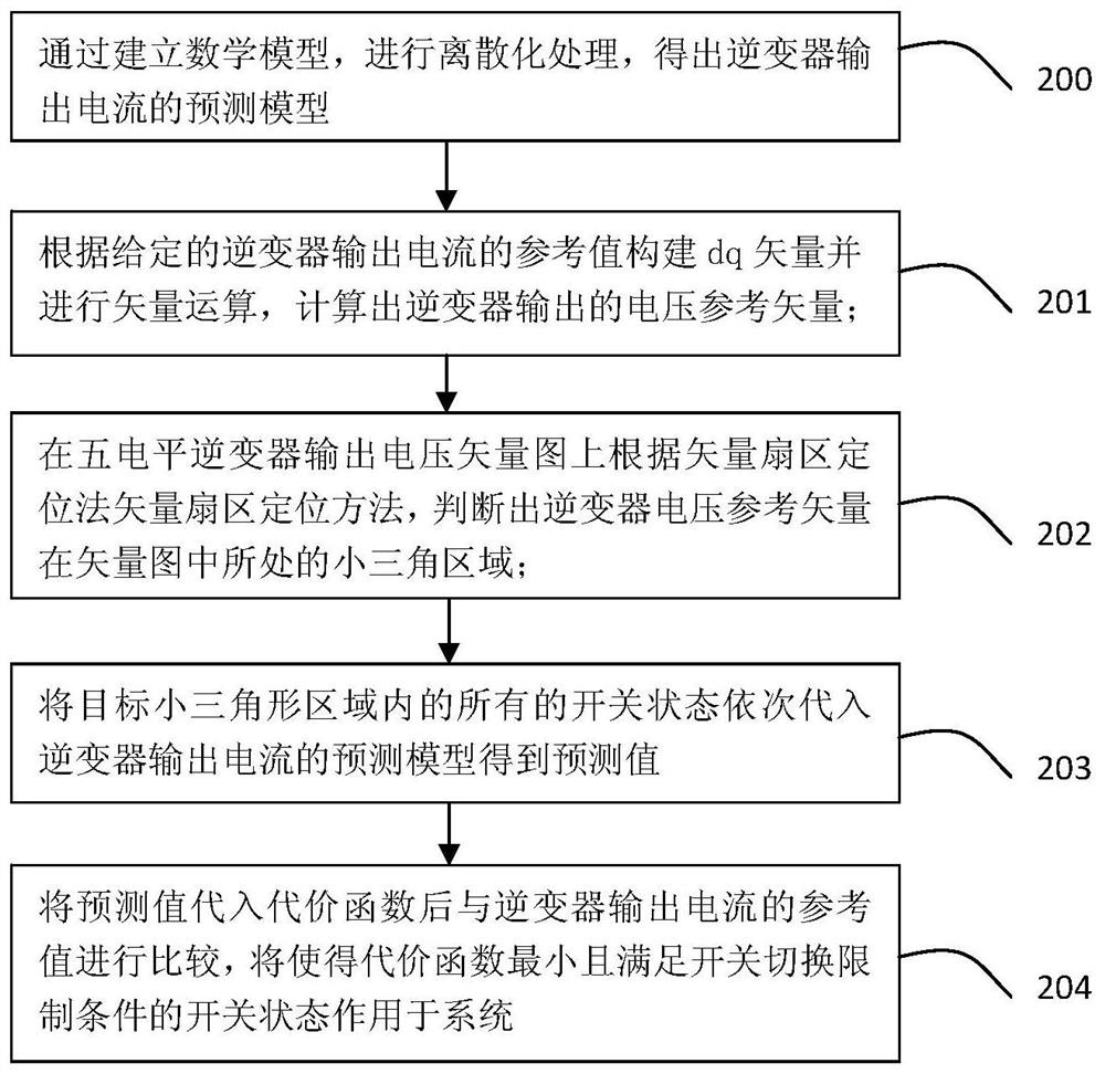 Vector sector positioning method, local optimization model predictive control method and device