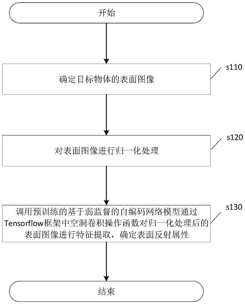Object surface reflection attribute extraction method, device and equipment and storage medium