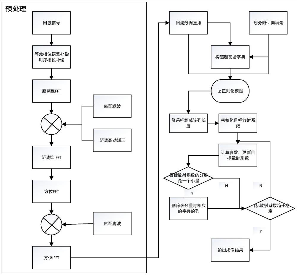 A 3D imaging method based on lp regularization for miniaturized unmanned aerial vehicles