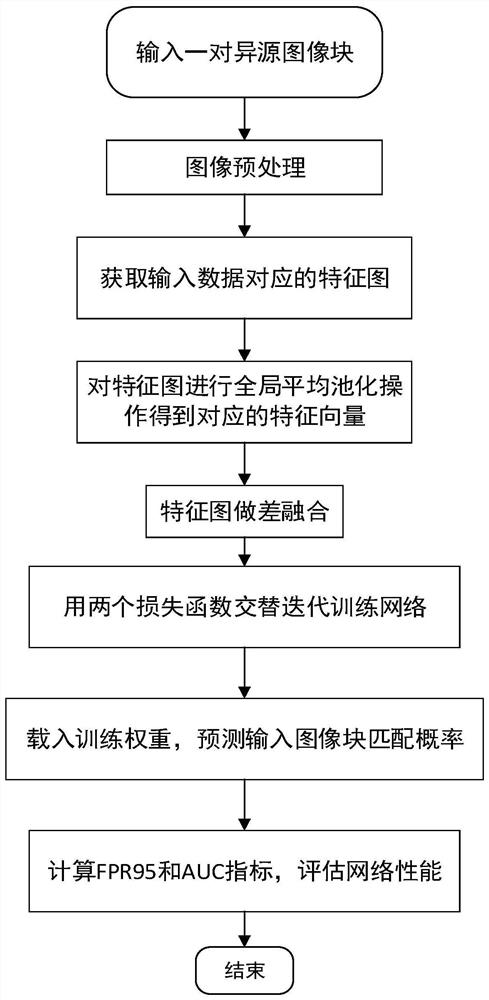 Heterogeneous image matching method based on deep learning