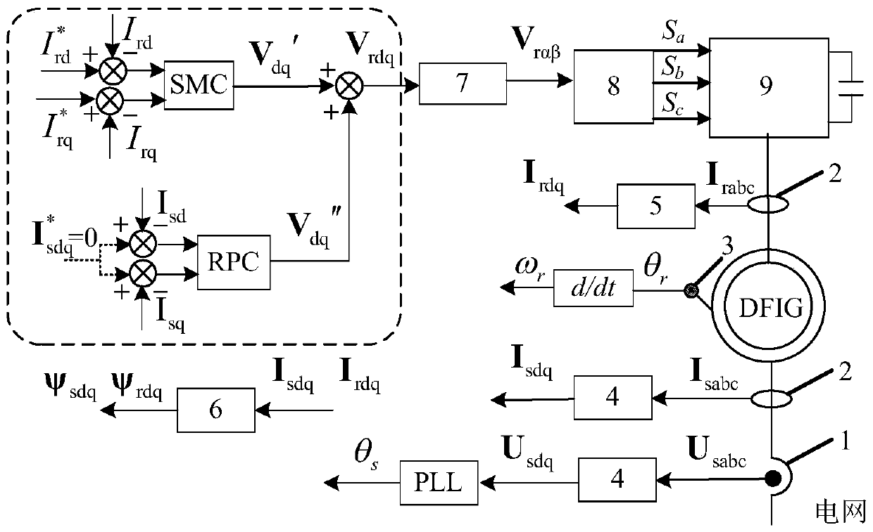 A dfig control method based on sliding mode + repetition