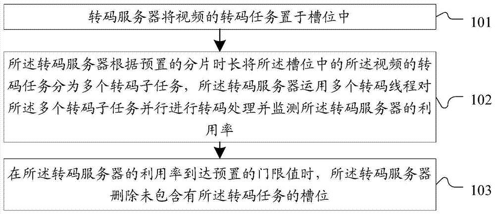 Method and system specific to fragment transcoding and scheduling