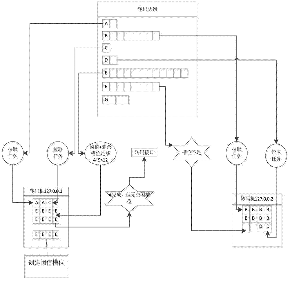 Method and system specific to fragment transcoding and scheduling