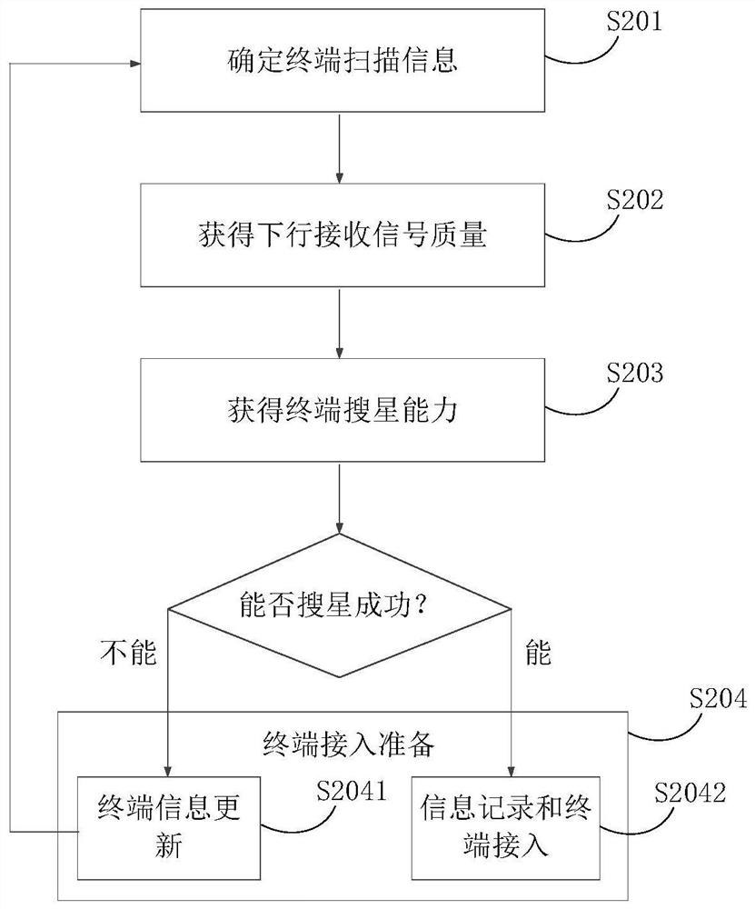 Network access method, device, electronic device and storage medium for terminal