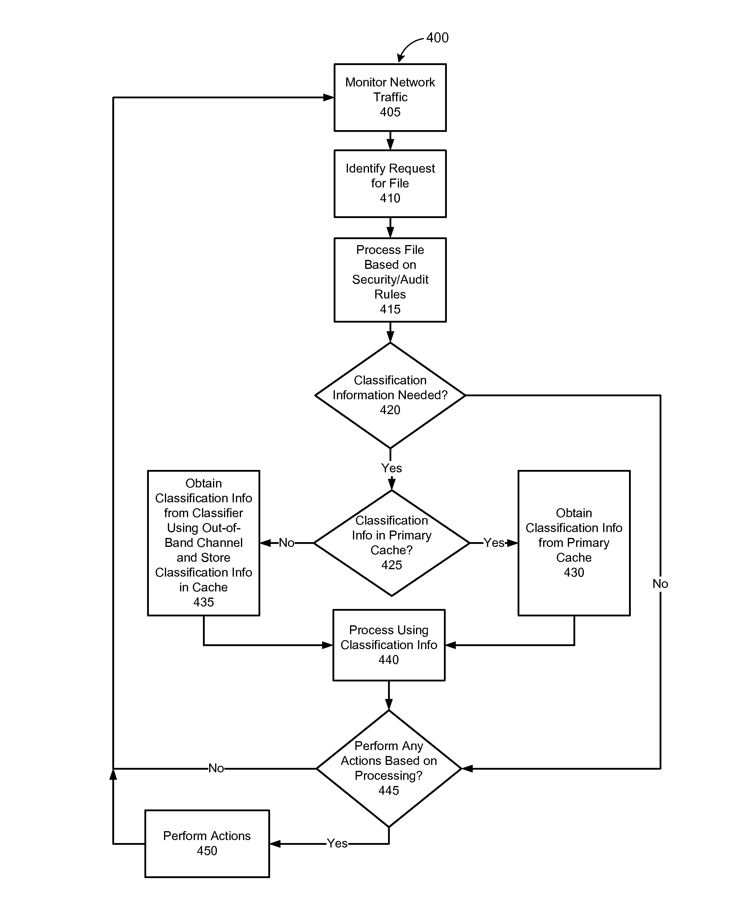 On-demand content classification using an out-of-band communications channel for facilitating file activity monitoring and control