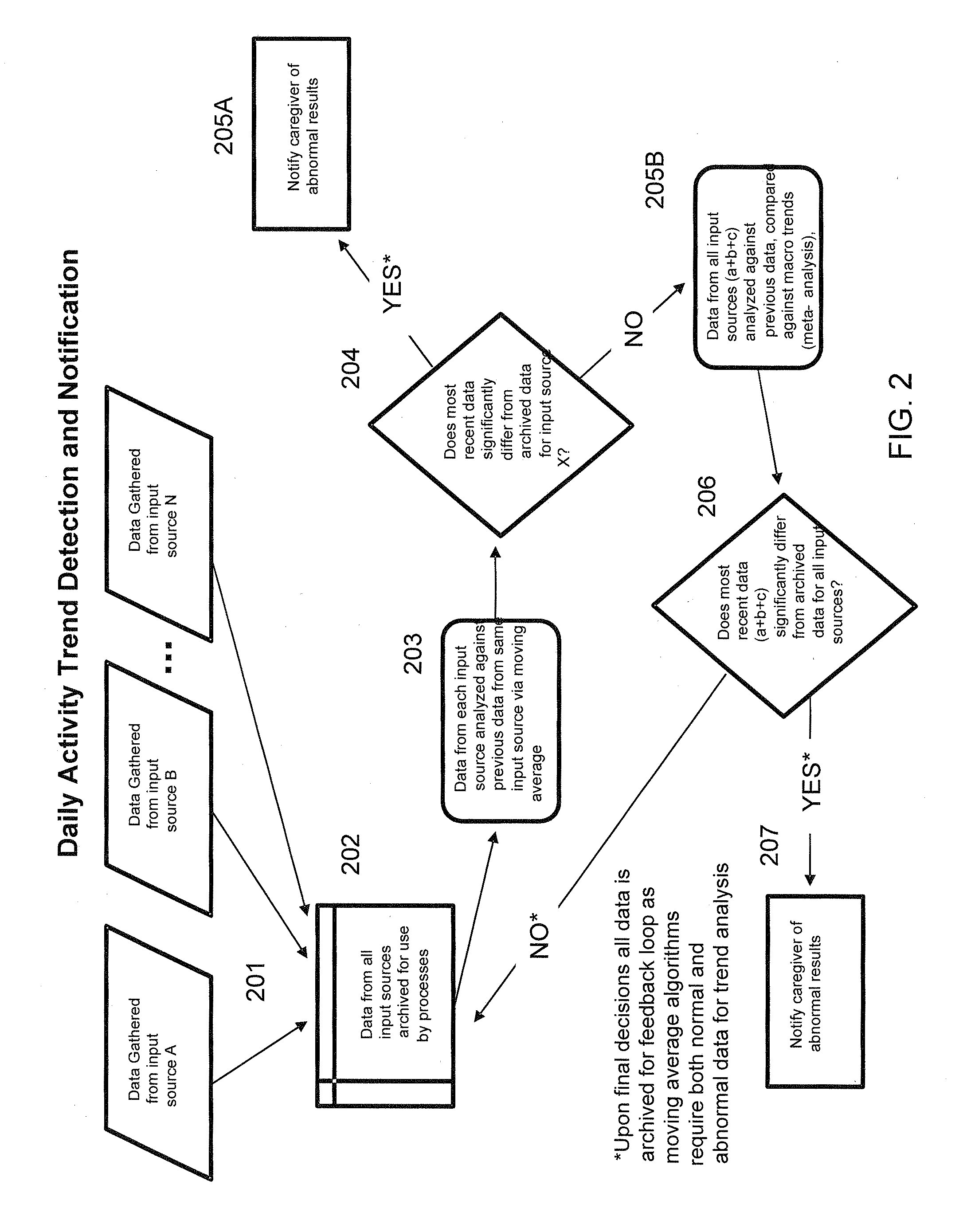 Activity trend detection and notification to a caregiver