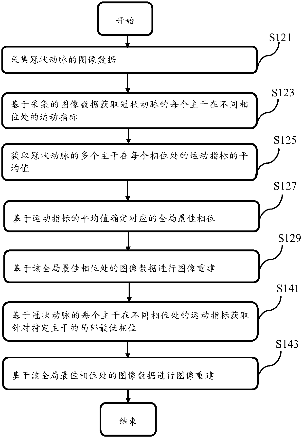 Coronary artery CT imaging method and computer readable storage medium