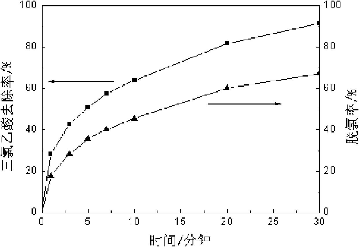 Degradation method for halogenated disinfection by-products