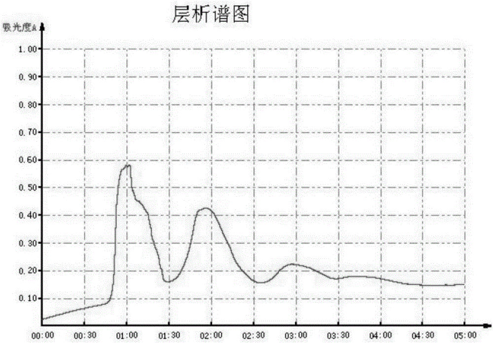 Broccoli polypeptide component microwave-assisted extracting and activity measuring method