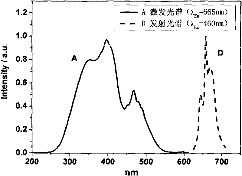 Aluminate red fluorescent powder and preparation method thereof
