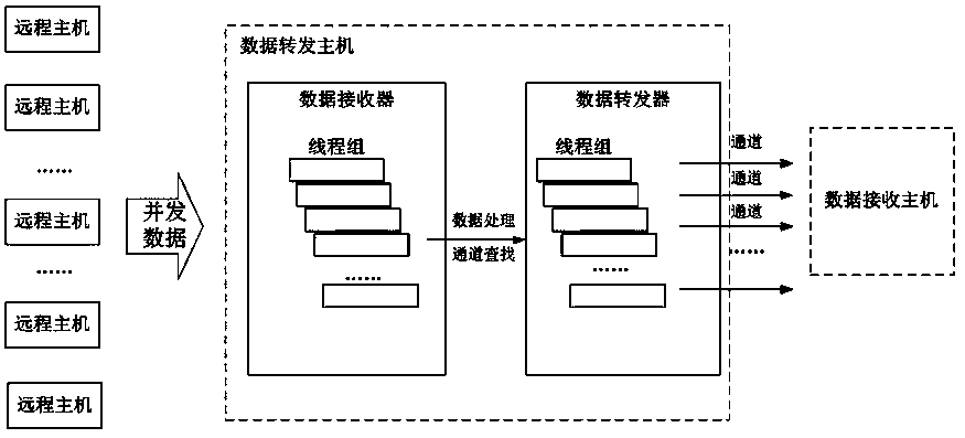 A large-scale concurrent data forwarding method based on netty