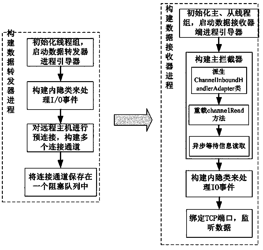 A large-scale concurrent data forwarding method based on netty