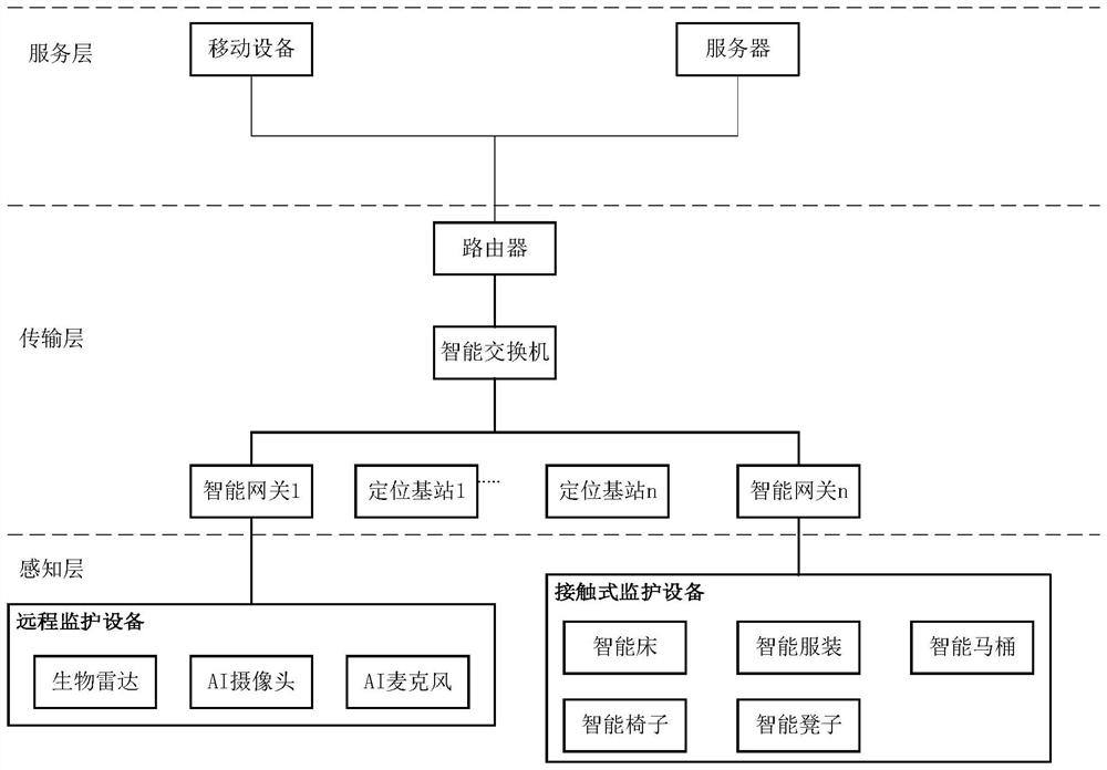 Health care system and method