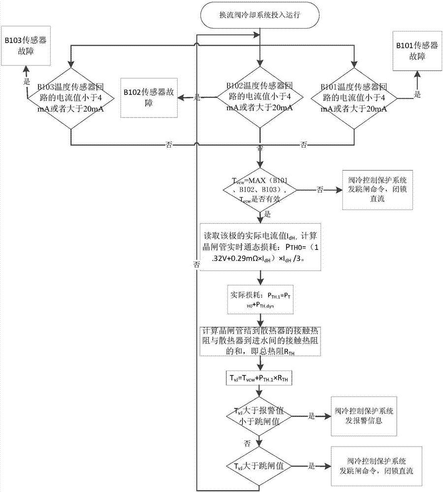 A high temperature protection method for cooling water entering the valve in the valve cooling system of the diverter valve