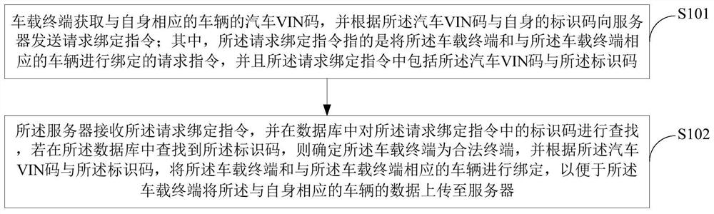 A vehicle-mounted terminal detection method and system, server and storage medium