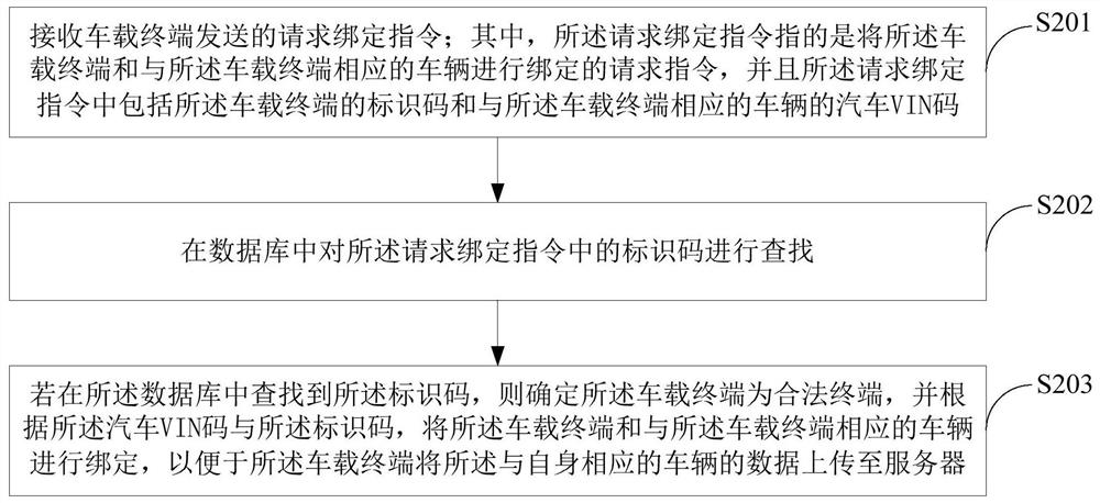 A vehicle-mounted terminal detection method and system, server and storage medium