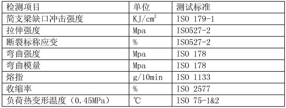 High-toughness yellowing-resistant and easy-to-demold toughened nylon 6 composite material and preparation method thereof