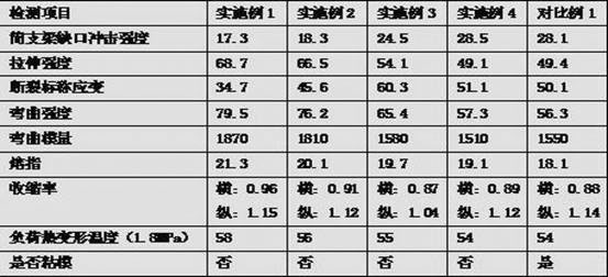 High-toughness yellowing-resistant and easy-to-demold toughened nylon 6 composite material and preparation method thereof