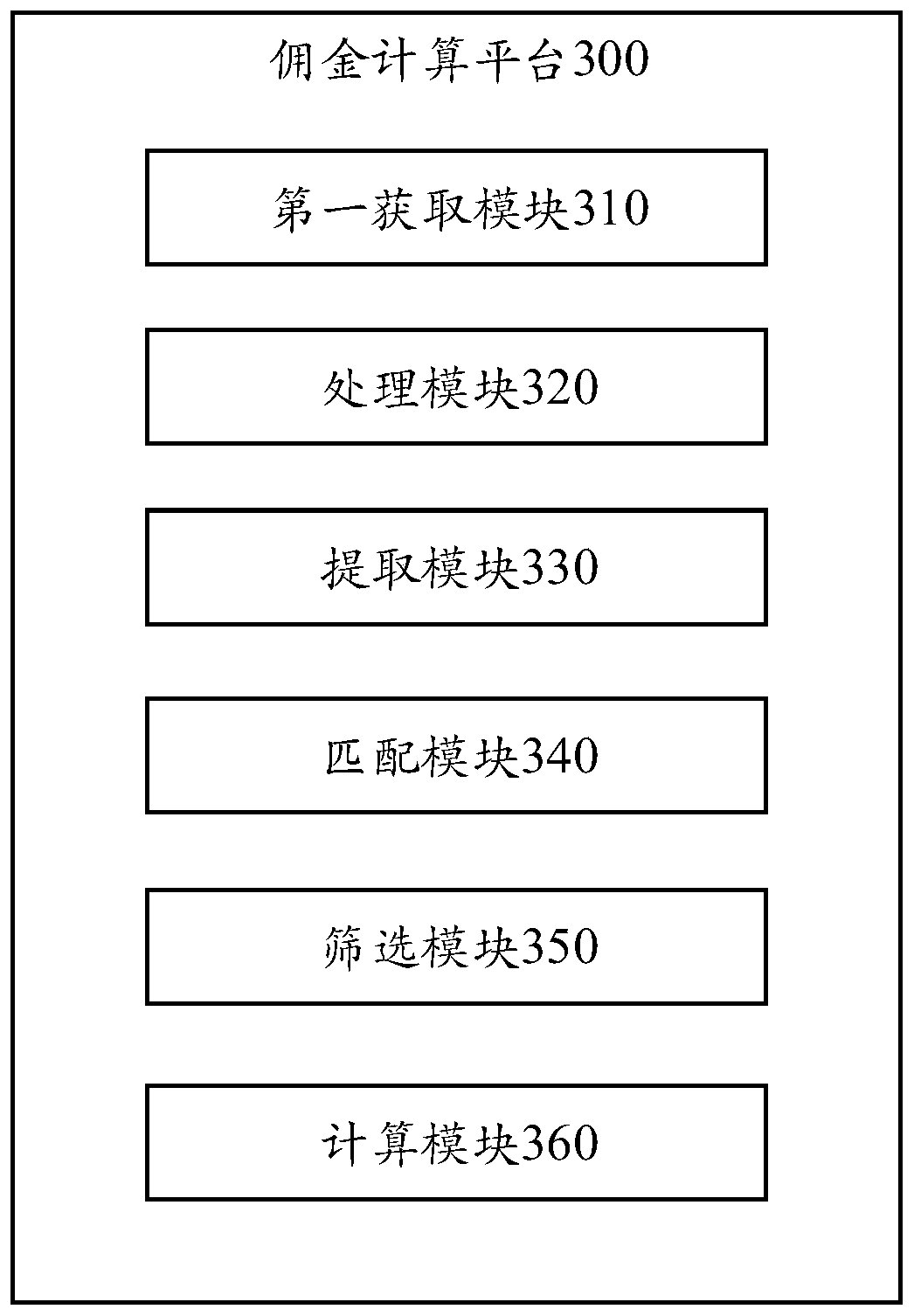Commission calculation method and platform, computer equipment and computer readable storage medium