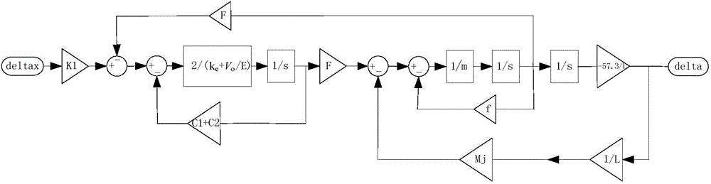 Digital simulation model correcting method and system