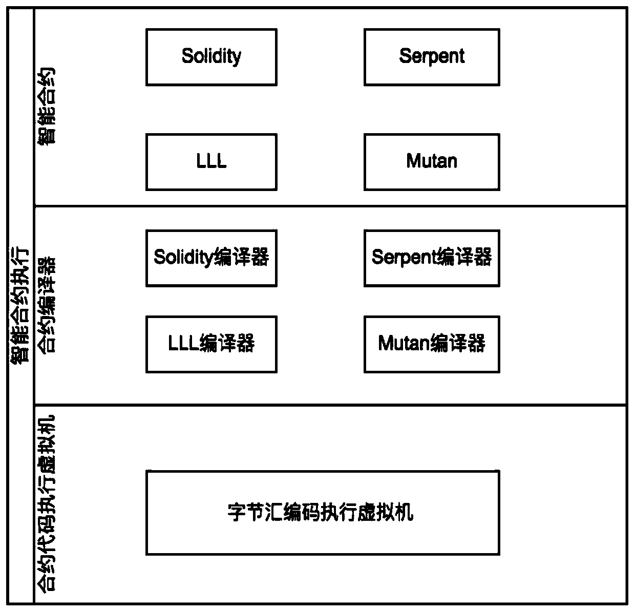 A highly available contract execution method and system