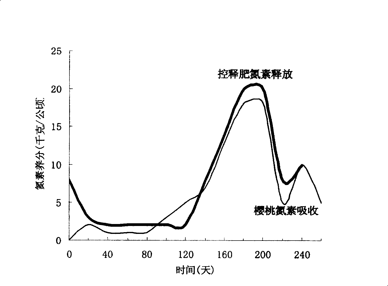 Special controlled-release fertilizer for resin film coated cherry and preparation method thereof