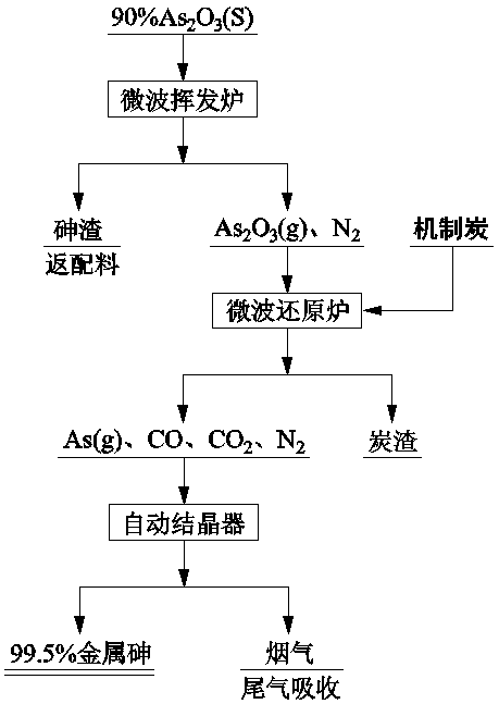 Technology and device for preparing metal arsenic from crude white arsenic