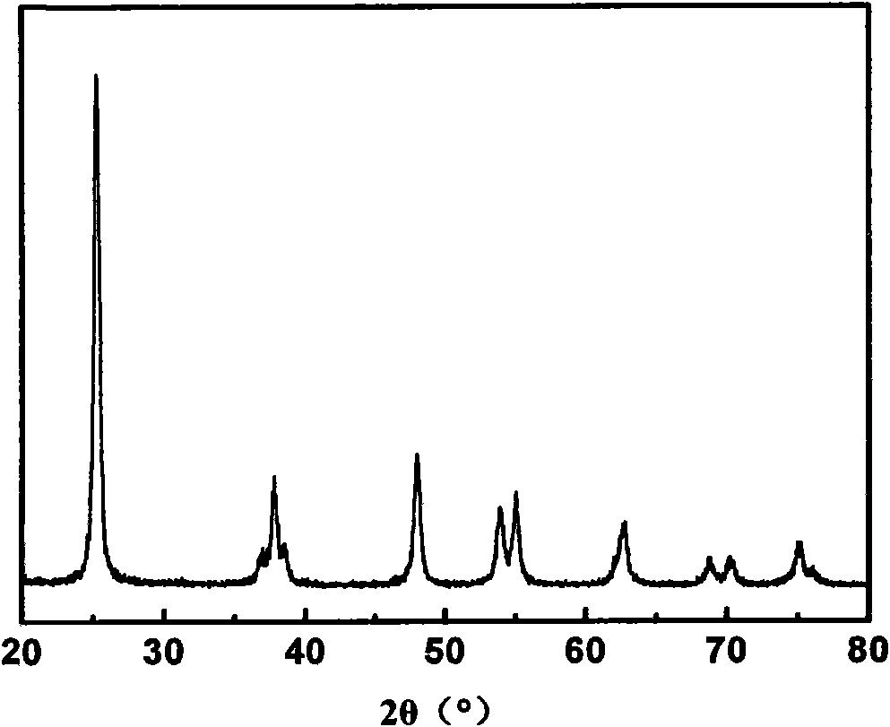Preparation of fluorine and carbon co-doped nano-titanium dioxide visible light photocatalyst