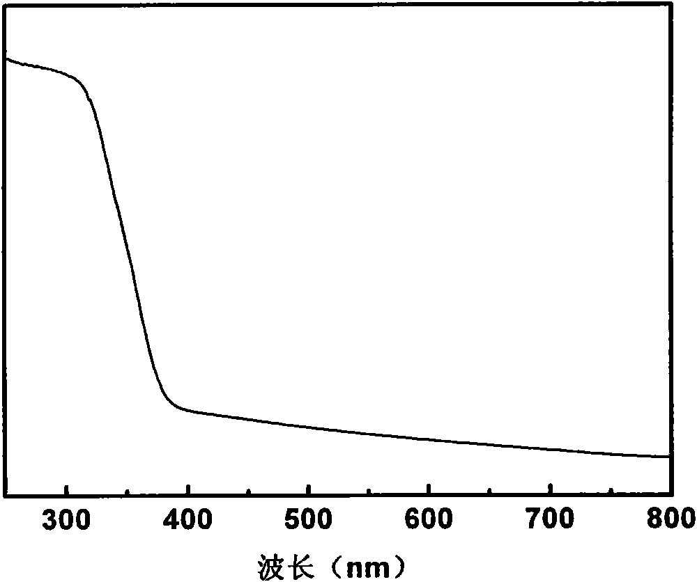Preparation of fluorine and carbon co-doped nano-titanium dioxide visible light photocatalyst
