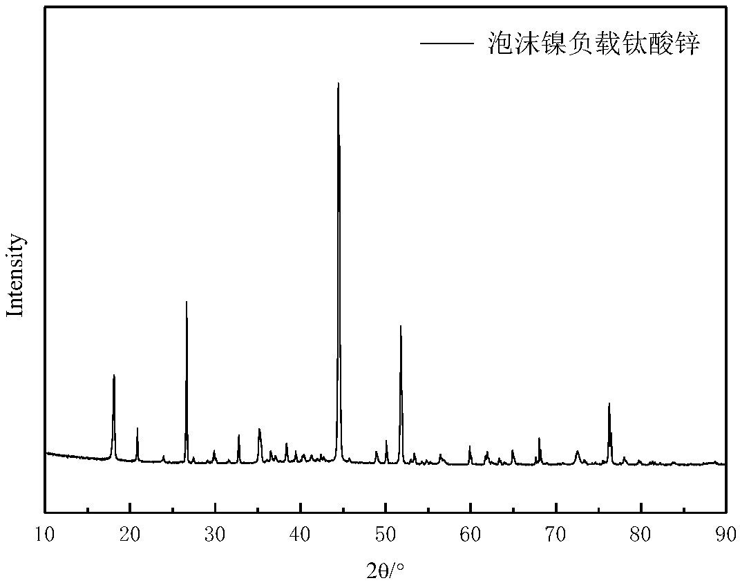 Foamed nickel-loaded zinc titanate photocatalytic material and preparation method thereof