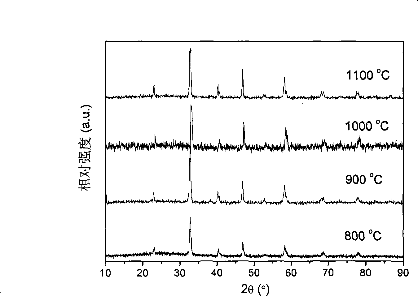 Cathode material for solid-oxide fuel cell and method for preparing the same