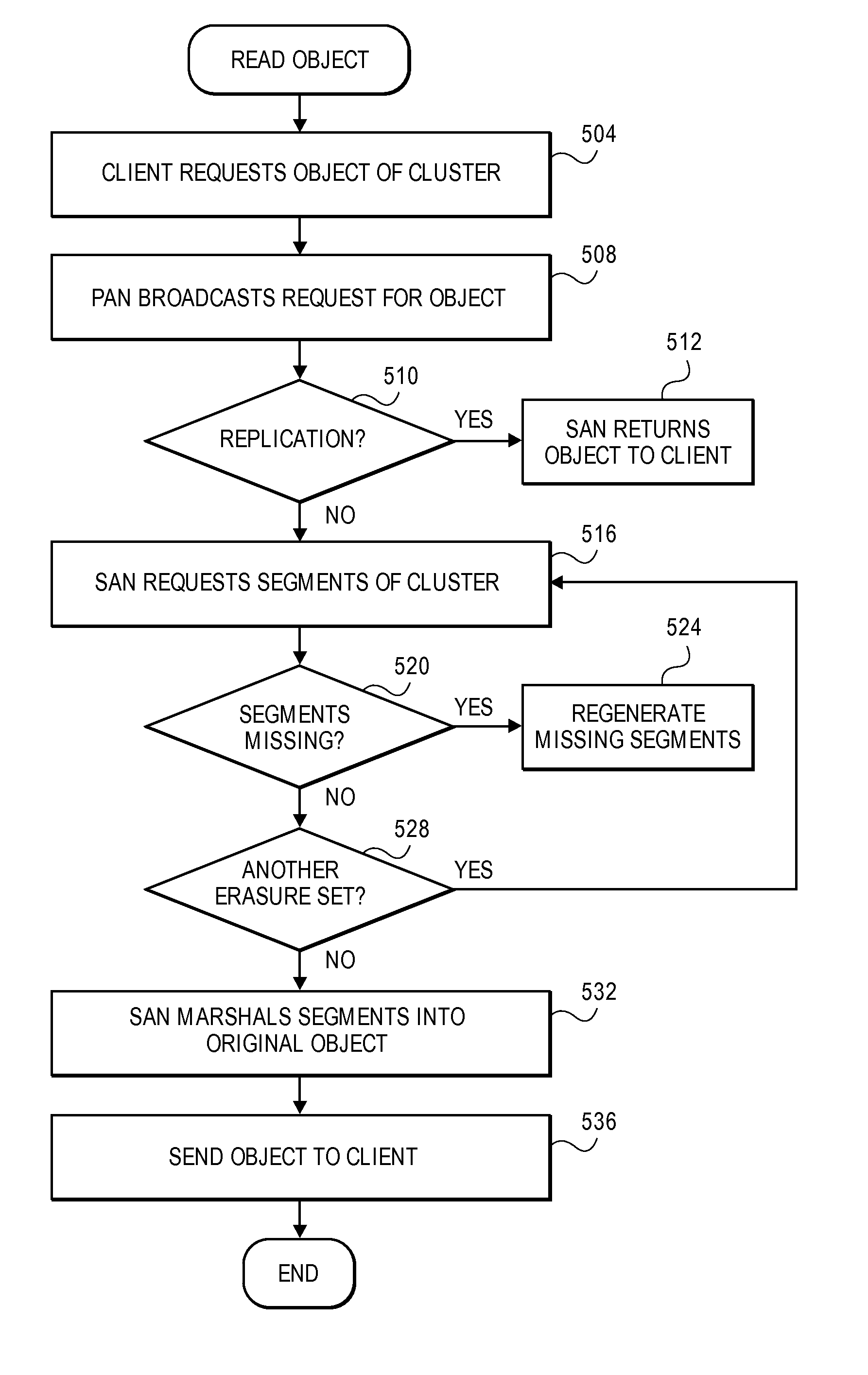 Erasure coding and replication in storage clusters
