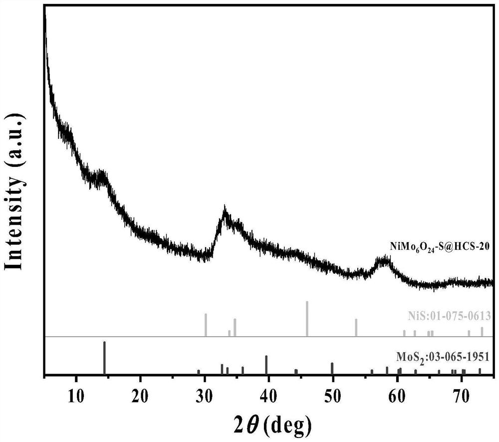 NiMo6-S-@HCS nanocomposite material and preparation method thereof, and application of NiMo6-S-@HCS nanocomposite material in electro-catalytic hydrogen production