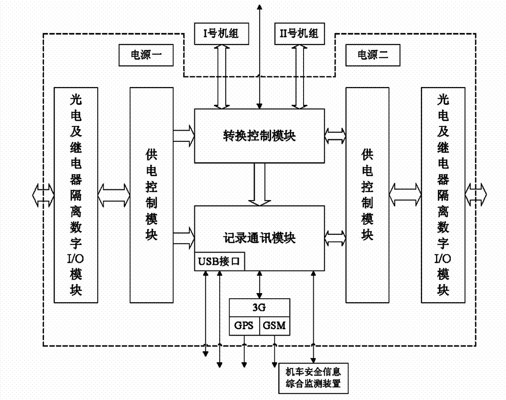 Train power supply control system test device and method thereof