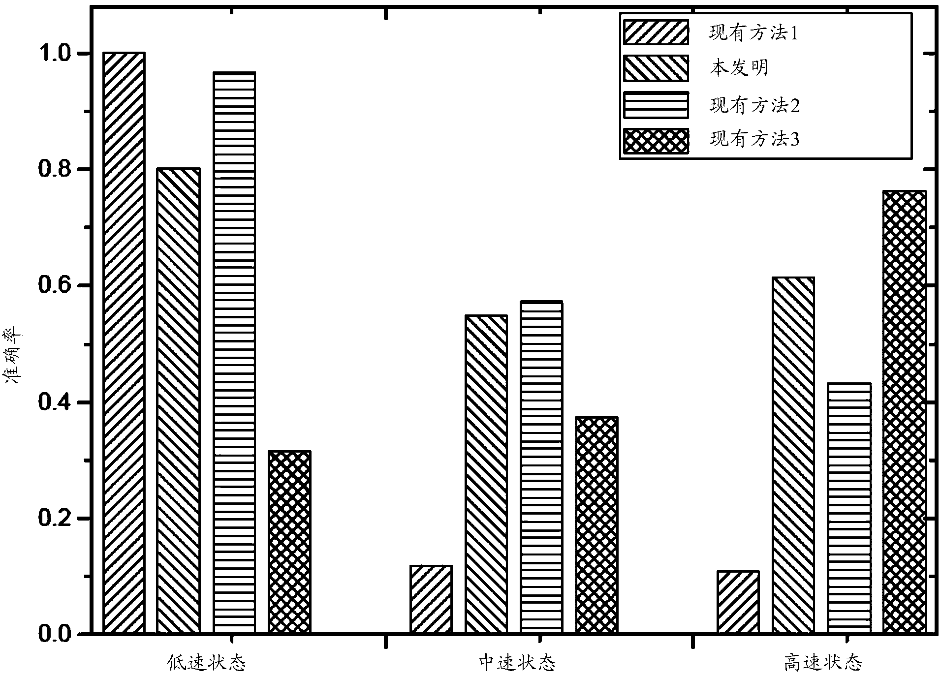 User movement state estimation method for LTE-A heterogeneous network