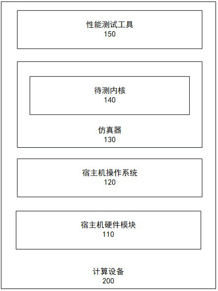 A kernel performance testing method, computing device and storage medium