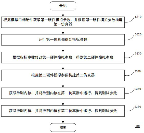 A kernel performance testing method, computing device and storage medium