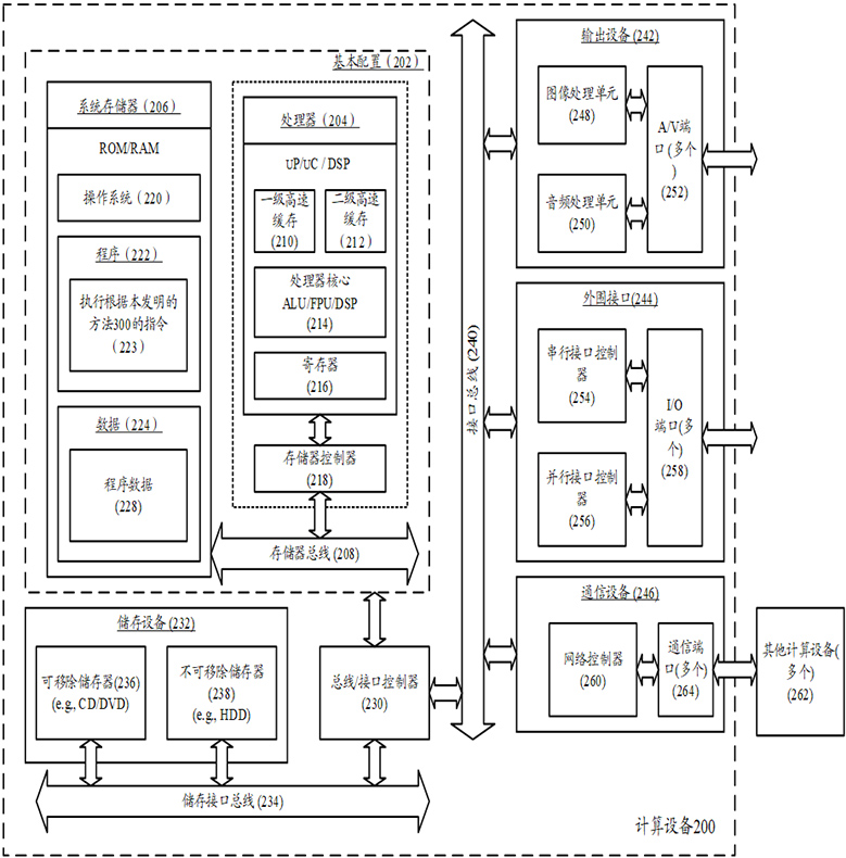 A kernel performance testing method, computing device and storage medium