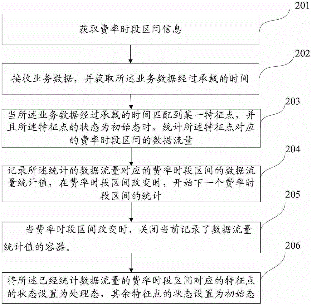 Method and device for business data traffic statistics based on rate period