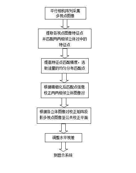 Uncalibrated multi-viewpoint image correction method for parallel camera array