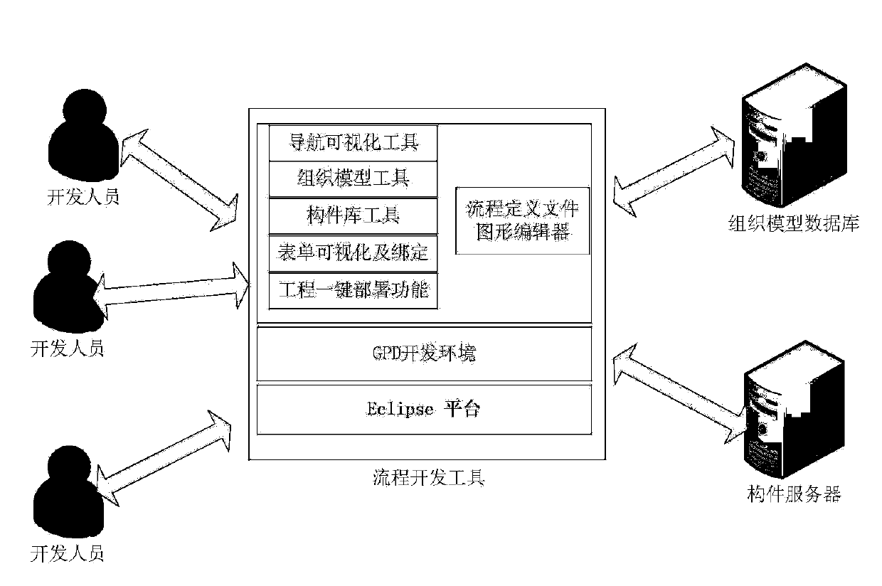 Java workflow development system and method based on workflow GPD